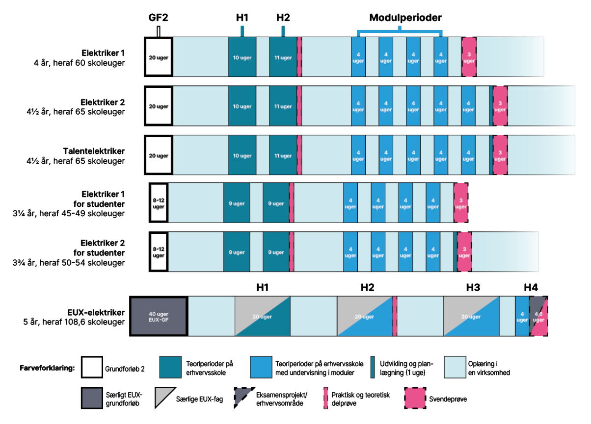 Elektrikeruddannelsens opbygning